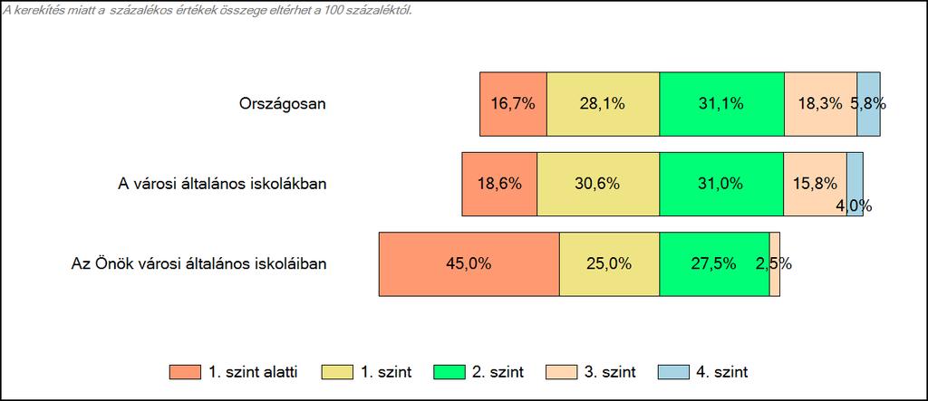 3 Képességeloszlás Az országos eloszlás, valamint a tanulók eredményei a városi általános iskolákban és az Önök