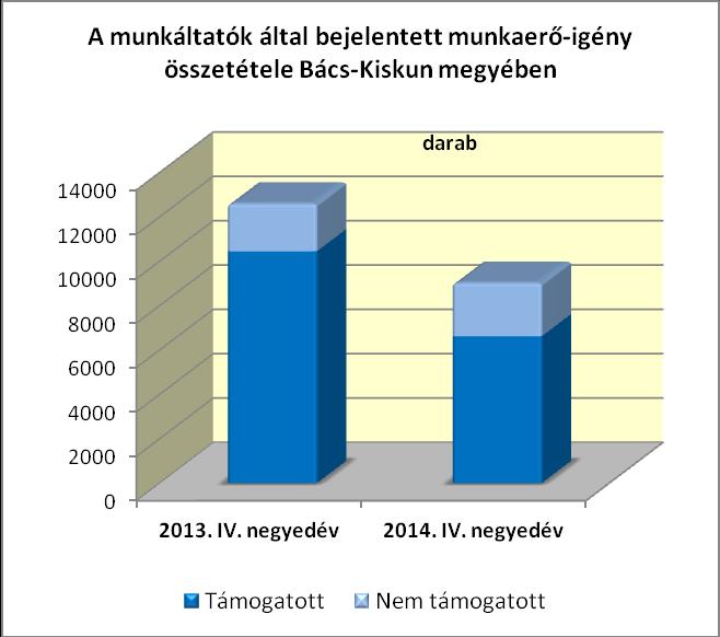 2. Megyei álláskínálat bemutatása a) Az összes álláskínálat a vonatkozó negyedévben 2014.