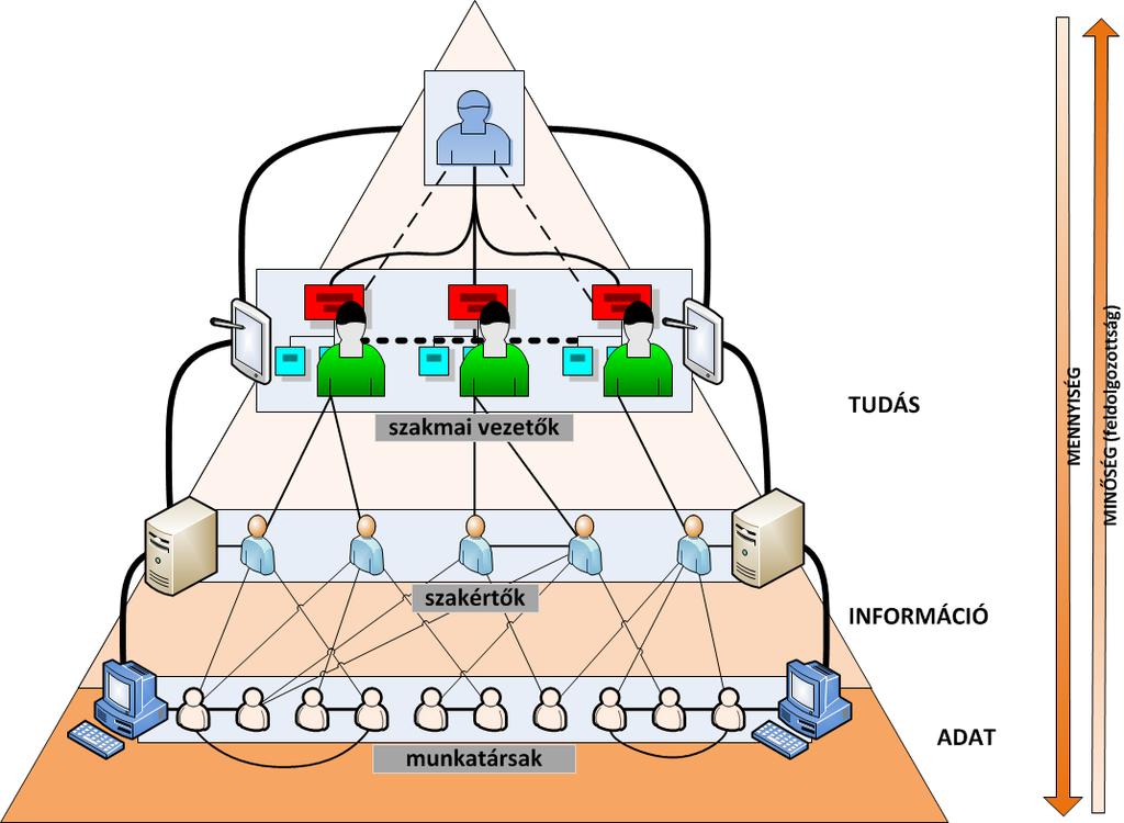 Osztályozzuk, kategorizáljuk (megkülönböztetjük: alapvetően hasznossága vagy hozzáadott értéke alapján) az információt - a kategorizált információt a megfelelő szinteken elhelyezzük - minderre van