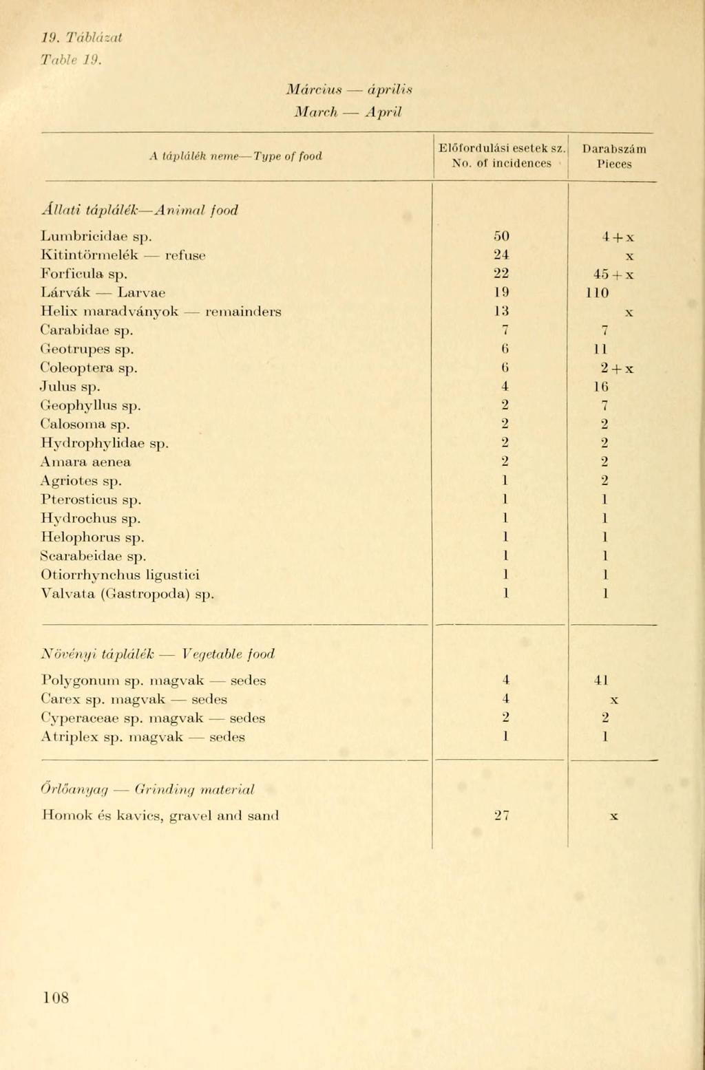 19. Táblázat Table 19. MIDI ins - április March.1 pril V táplálék neme Type of food Klólonlulási cselek sz. No. nf incidences Állati táplálék Animál food Lumbricidae sp.