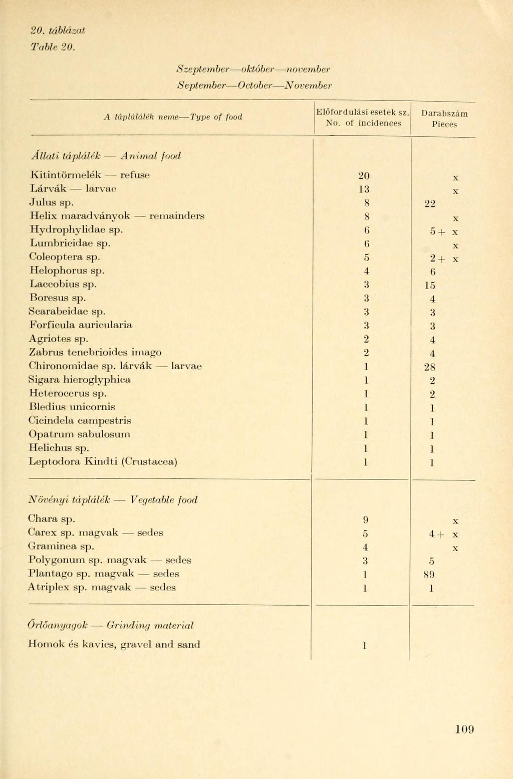 20. táblázat Table 20. Szeptember október november September October November A táplálóiéi) neme Type of food Előfordulási esetek sz. No. of incidences Állati táplálék Animál food Kitintörmelék refuse 20 X Lárvák larvae 13 X Julus sp.