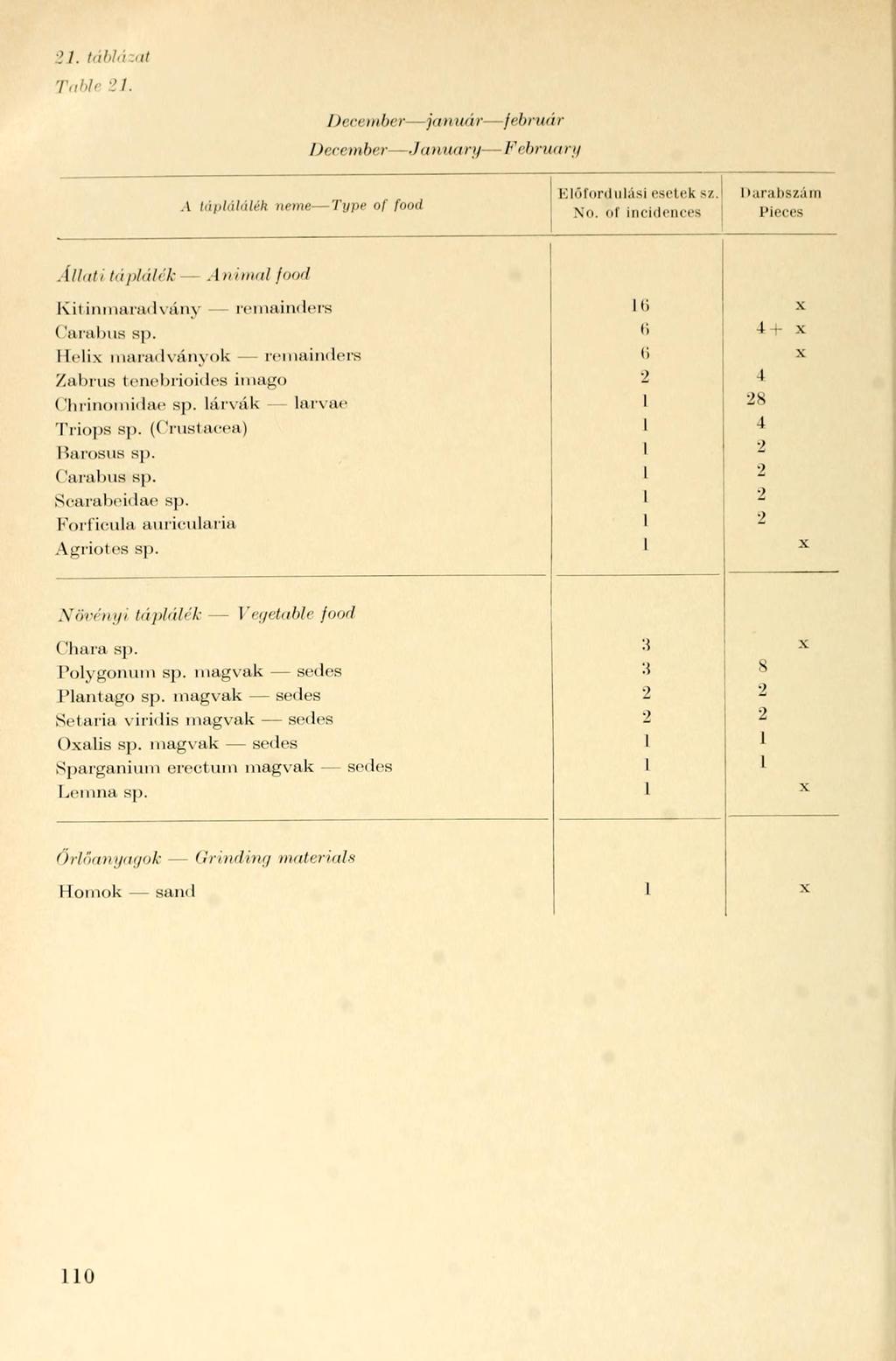 21. tábla iát Table 21. December január február December January- Februu ry A tápláláléh neme Type of food Előfordulási esetek sz. N(i.