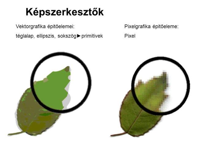 KIADVÁNY- ÉS KÉPSZERKESZTŐK PIXELGRAFIKA RASZTERGRAFIKA (PONTRÁCS, PONTHÁLÓZAT) KÉPPONTOK (MINDEGYIK ÖNÁLLÓAN DEFINIÁLT) EGYSZERŰ ALGORITMUS, GYORS ADATFELDOLGOZÁS FIX FELBONTÁS NAGYÍTÁS