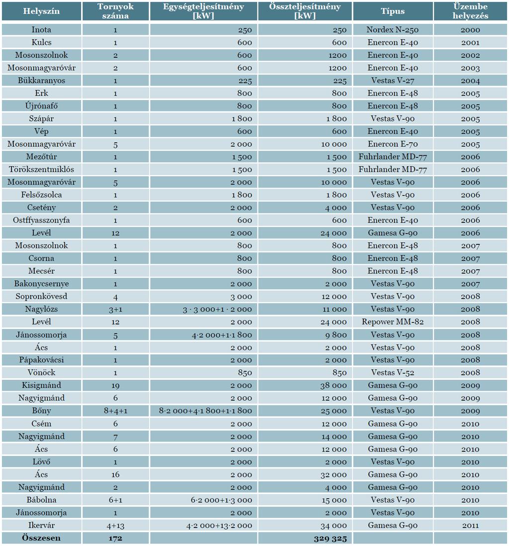 1. táblázat: magyarországi szélerőművek listája (Hartmann, 2012). III. 3.