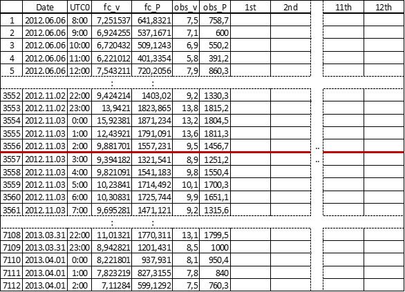 összes megfigyelt szélsebesség értékkel összehasonlítottam, és a 12 legkisebb különbséghez tartozó megfigyelt teljesítmény értékek képezték az EPS tagokat a teszt időszakban lévő egyes sorokban.