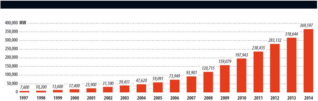 3. ábra: adott évben a világon üzemelő szélerőművek összkapacitásai (GWEC nyomán, 2015). 4.