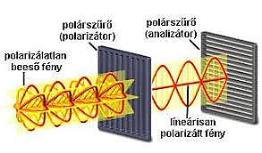 Polarimetria A monokromatikus fény rezgései a haladási irányra merőleges minden lehetséges síkban történnek.