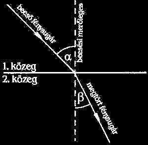 Az abszolút törésmutató (n, refraktív index, RI) a fény terjedési sebességét jellemzi az adott közegben: c: fénysebesség