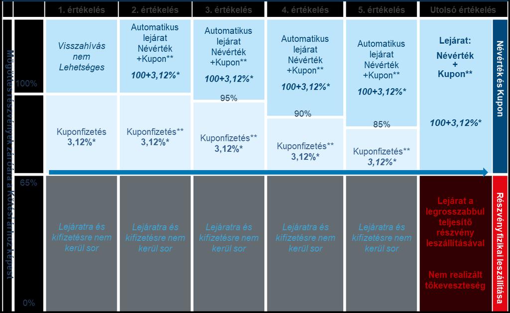 Lehetséges kifizetések *A kupon a Névértékre vetítve kerül kiszámításra **A korábban ki nem fizetett kuponok is kifizetésre kerülnek (memory mechanizmus) Előnyök: félévente 3.