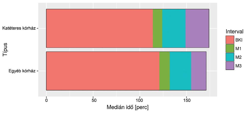 2. táblázat A prehospitális időszak egyes összetevőinek medián ideje percben, valamint a q1 és q3 A beteg centrumba került (C) ház.