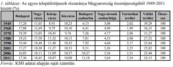 A szuburbán folyamatok trendjei Magyarországon Az