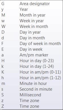 A Form designer használata 3.26. ábra. A Date widget kongurációja Az egyedüli érdekesség a Display format, itt lehet megadni a formátumot, amihez a 3.27. ábra karaktereit tudjuk használni.