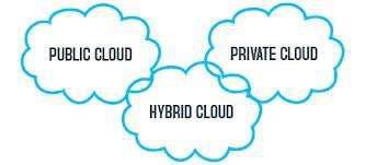 A klasszikus hármas felosztás Public Hybrid Private Wigner Cloud v1.0, v2.0 Jelenleg: - v2.