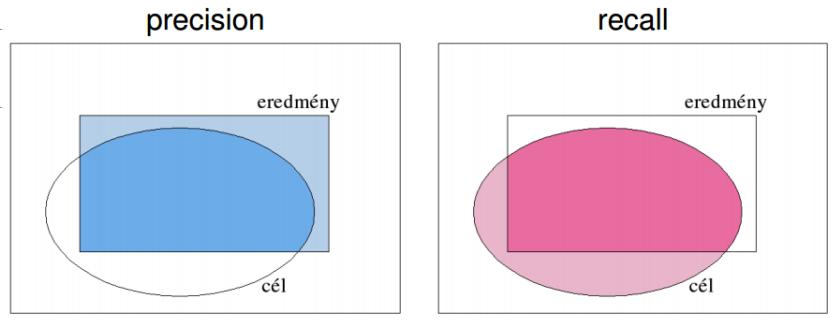 A nyelvi elemző korlátai pontosság (precision): TP/(TP+FP) A