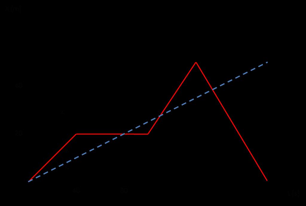II) Reggeli úszás (15 pont) Egy uszodában, háro egyás elletti pályán egyszerre indul el háro úszó gyerek. Az alábbi grafikonon a rajtkőtől ért távolságukat ábrázoltuk az idő függvényében. Az 1.