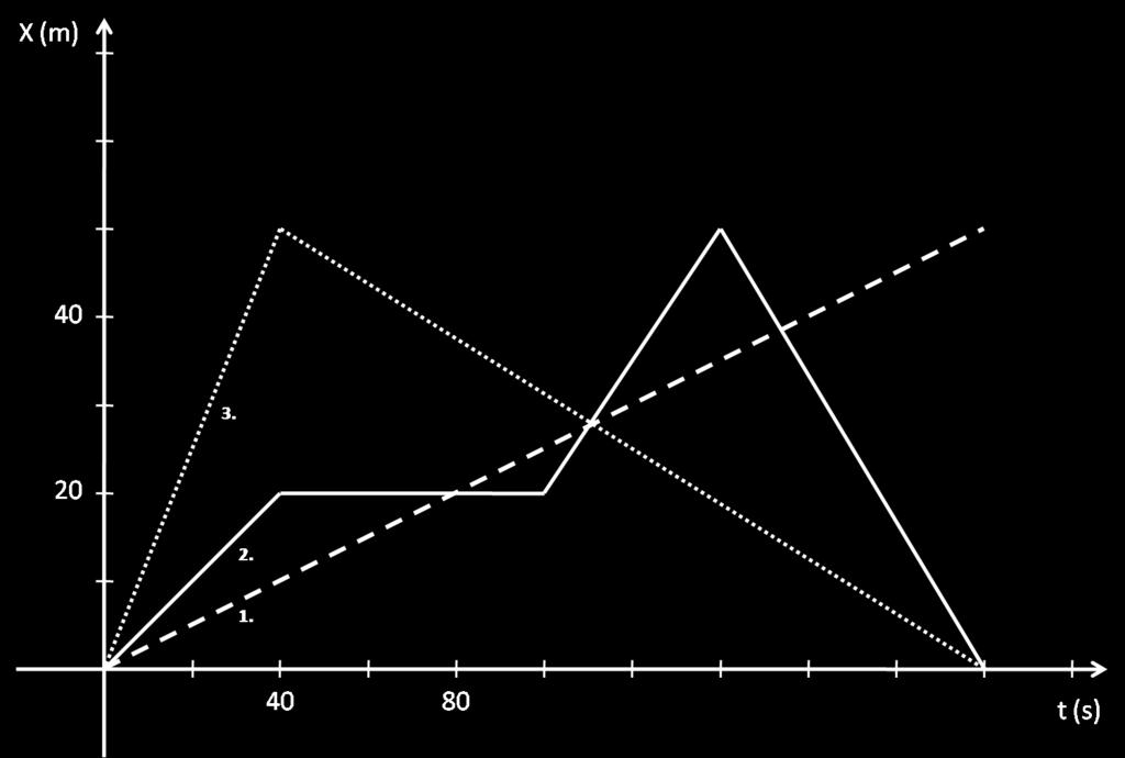 A háro fiú összesen hány hosszt tett eg a vizsgált időszakban? b) A grafikon által ábrázolt időszakban ki és ikor haladt a legnagyobb sebességgel? Száítsd ki ezt a sebességet!