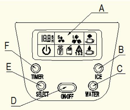A Kijelző B Nyomógomb a jégkocka gyártásra C Nyomógomb a víz csapolásra D A készülék Bekapcsolása/Kikapcsolása E Nyomógomb a jégkocka méretének kiválasztására és hosszabbított folyamat idő