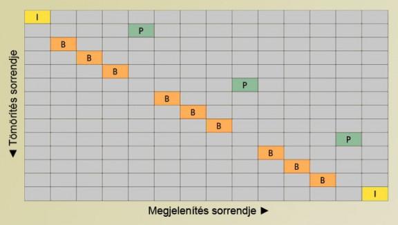 kevesebb adattal megoldható! Természetesen ami nem megy, azt nem kell erőltetni; ha nincs elég közeli találat, akkor a makroblokkot a tömörítő normálisan dolgozza fel.