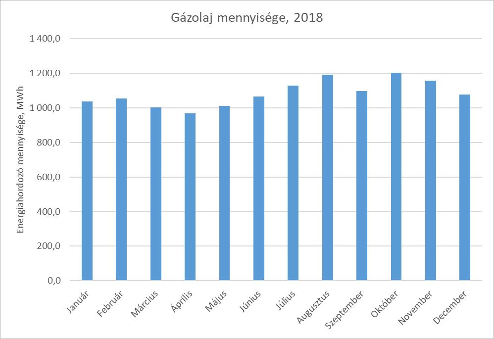 2.3 Üzemanyag A Társaság a tevékenységével kapcsolatosan nagy mennyiségű gázolajat és motorikus benzint használt az elmúlt évben.