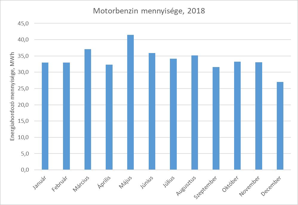 A Társaság motorikus benzin felhasználása az alábbiak szerint alakult. 7.