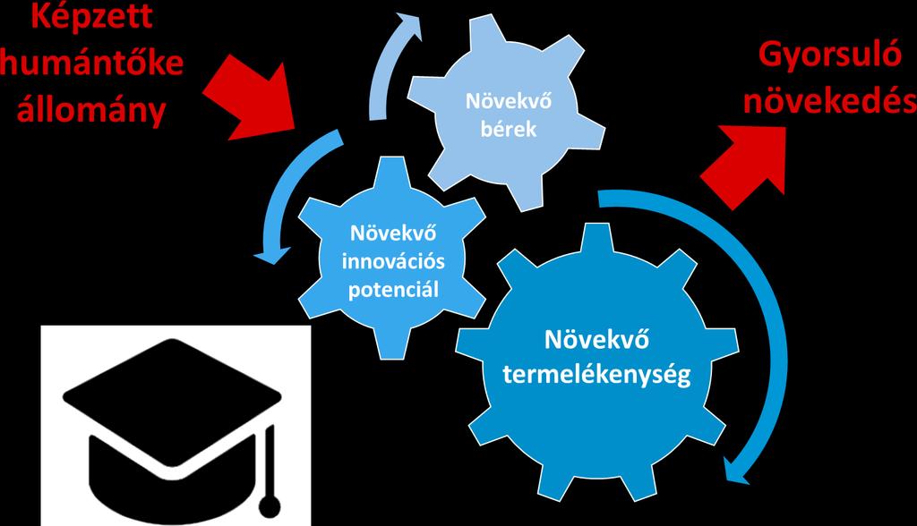 A KÉPZETTEBB MUNKAERŐ MAGASABB BÉRT ÉS