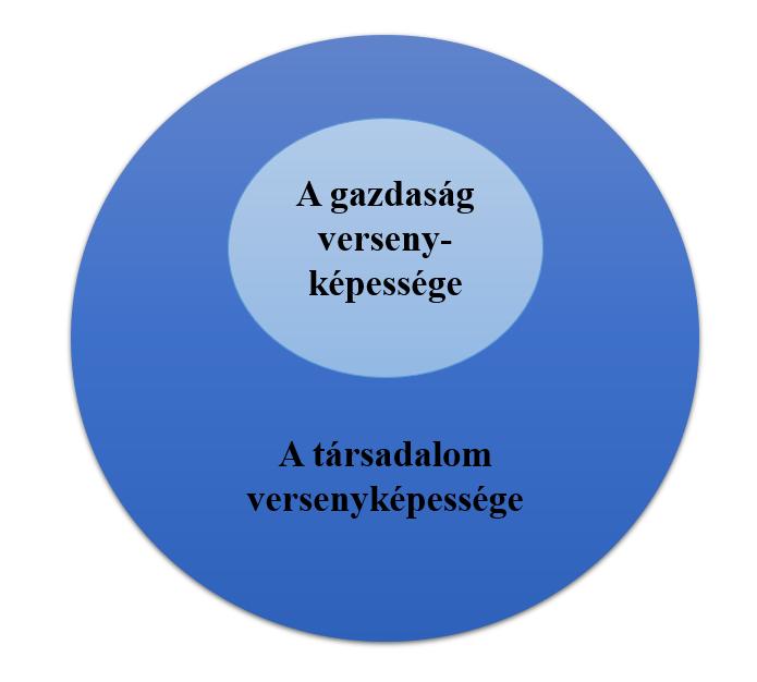 A versenyképesség gazdasági és társadalmi