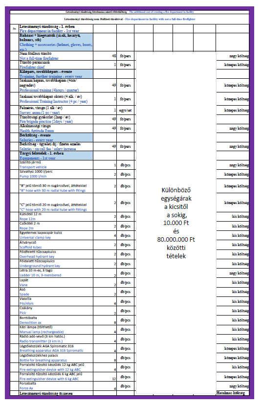 - 16 fő létesítményi tűzoltó - 3 műszakban - folyamatosan, éveken keresztül - Szállító/tűzoltó jármű (csak egyszer kell megvenni) - 12.