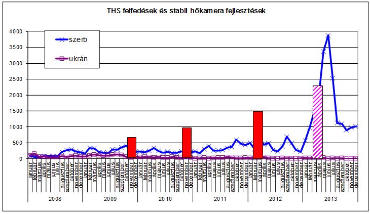 276 Ritecz György A grafikonon látható adatok a teljes ukrán viszonylatú THS felfedéseket tartalmazza, így kérdéses, hogy mennyire tekinthetı relevánsnak, mindenesetre az egyértelmő, hogy a 29 évi