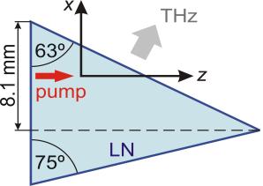 szerepel, de az alábbi 5. ábrán látható). Mindkét esetben a THz terjedési irányába nézve a pumpáló impulzusfront és így a THz fázisfront kismértékű homorú görbületet mutat.