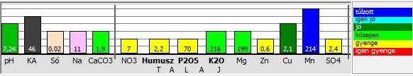 3. Talajminták laboreredményeinek