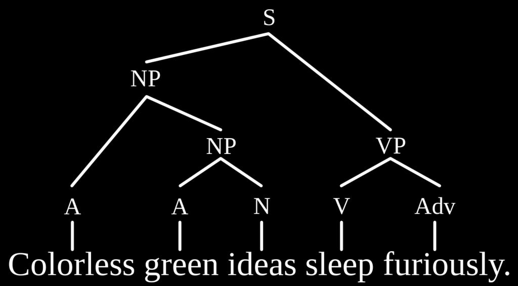 Mondattani elemzés: összetevős elemzés (hagyományos generatív elemzés) Noam Chomsky (Syntactic Structures, 1 1957) híres példamondata, amelyet arra szoktak példaként hozni, hogy értelmes jelentés