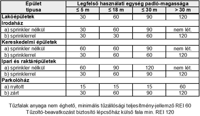 egységes tűzkockázat-elemzésen (fire risk analysis) alapuló mérnöki módszerekkel eltérő ált.