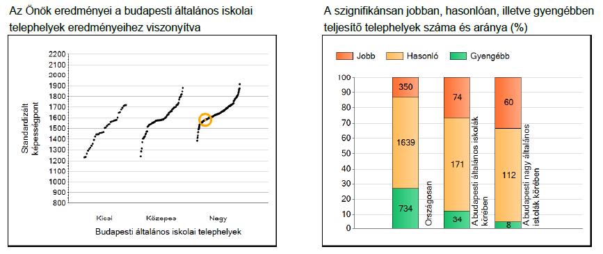 Eredményeink középen helyezkednek el, mind osrszágos, mind budapesti viszonylatban.