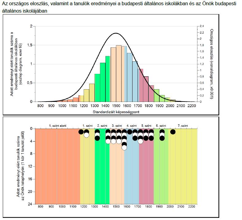 Képességeloszlás Látszik, hogy intézményünk tanulói főleg a 3-am és 5-ös szint között mozognak.