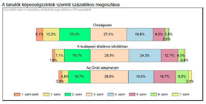 A legtöbb tanuló a 3-as, 4-es és 5-ös szinten