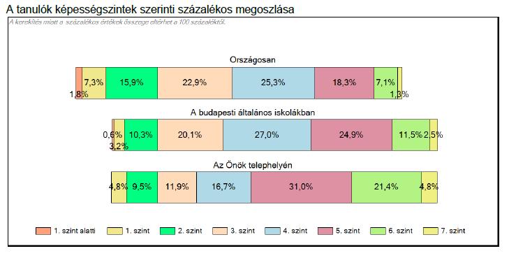 Két diák teljesített elég gyengén (1-es