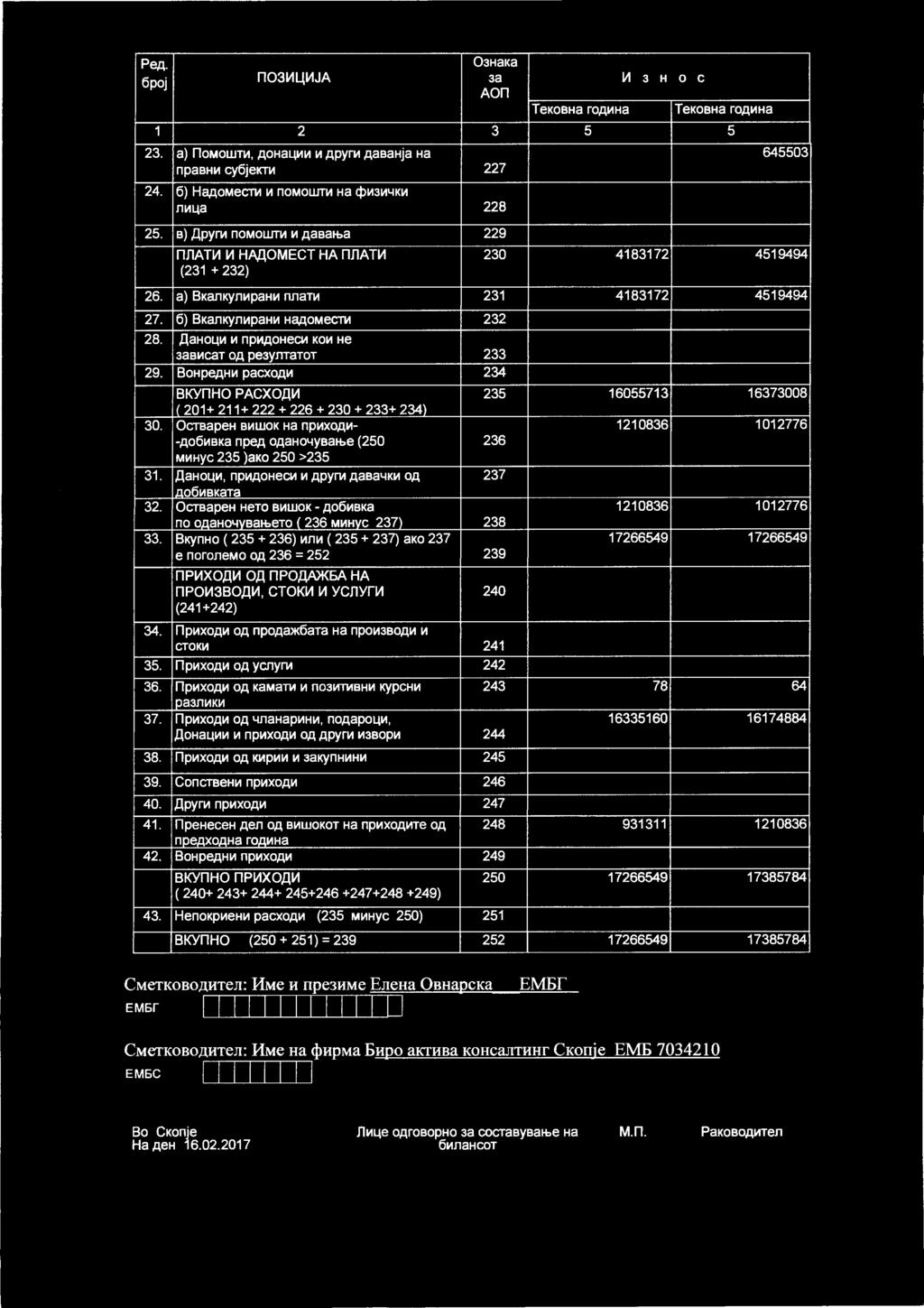 PeA. 03HaKa 6poj n03111l\111ja 3a 111 3 H 0 C Aon TeKOBHa rdalr1ha TeKOBHa roa1r1ha 1 2 3 5 5 23. a) nomowtlr1, AOHa41r11r1 lr1 APYrlr1 AaBaHja Ha 645503 npash1r1 cy6jekt1r1 227 24.