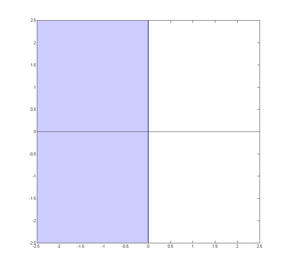 ponthalmaz. Ez azon z pontokban teljesül, amelyekre érvényes a 2 + z 2 z egyenlőtlenség. Ez pedig pontosan akkor áll fenn, amikor Re(z) 0.