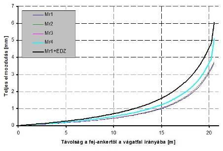 Bátaapáti NRHT numerikus modellezési háttéranalízis 223 6. ábra.