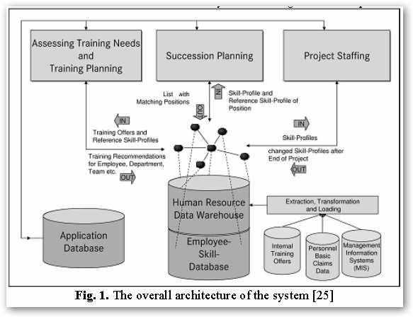 Competencies Management