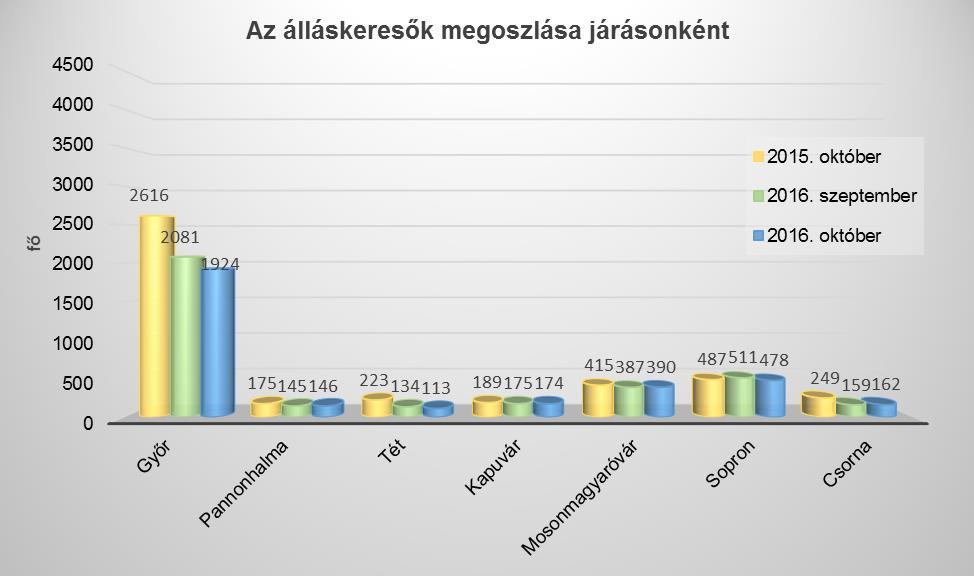 A regisztrált álláskeresők számának alakulása Járás 2015.