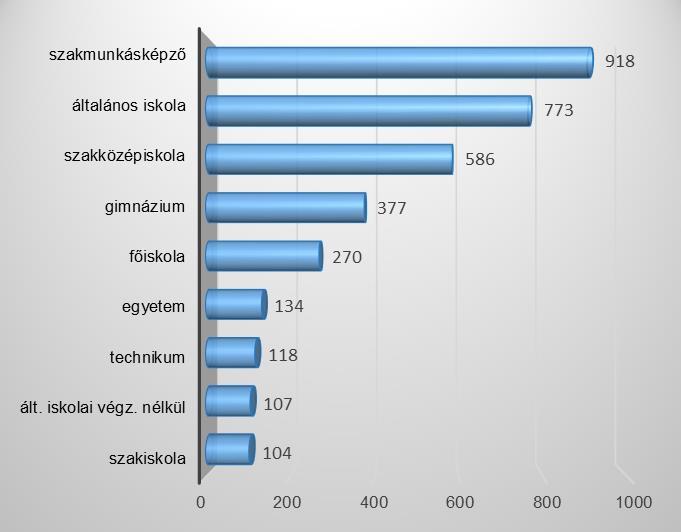 Októberben az álláskeresőkön belül a nők aránya 56,0%. Az álláskereső férfiak száma 4,6%-kal, a nőké pedig 6,6%-kal csökkent az hónaphoz viszonyítva.