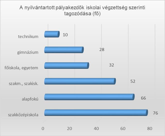 Októberben 109 fő pályakezdő került be a nyilvántartásba, közülük 69 fő első alkalommal jelentkezett megyénk foglalkoztatási osztályain.