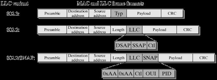 Az LLC/SNAP fejléc IEEE Organizationally Unique Identifier (OUI) 000000, a protocol ID = Ethernet type