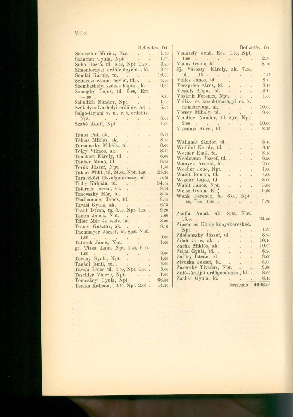Schuszter Móricz, Ecs... Szantner Gyula, Npt... Suha Rezső, td-, Npt. 1.20. 9.20 Simontornyai erdőfelügyelős., ld. Somfai Károly, td. I6.00 Selmeczi casino egylet, td... 4.