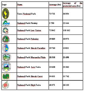 lifeenv.gov.sk): National parks cover 317,821 ha, which is 12 % of the total area of Slovakia (Tab. 8) Contact: E-mail: jsimonek@ukf.