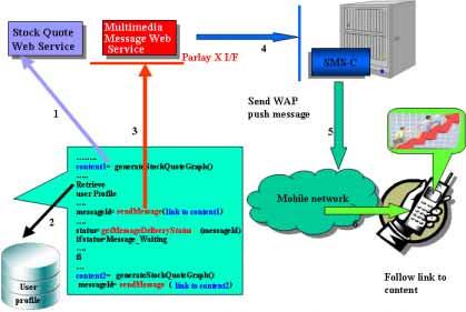 fi content2 =getstockquote () messageid= sendmessage ( content2 ) Mobile network 6 Figure 1: Multimedia Messaging Scenario Alternatively this service could have been built using WAP Push features in