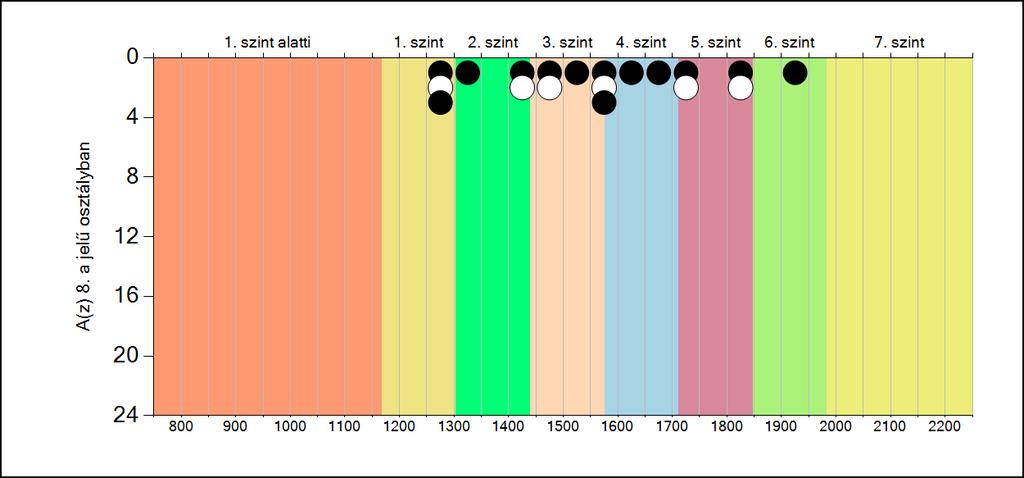 5b A képességeloszlás osztályonként A tanulók eredményei