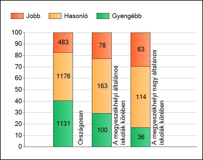 1a Átlageredmények A telephelyek átlageredményeinek összehasonlítása Matematika Az Önök eredményei a megyeszékhelyi általános iskolai telephelyek eredményeihez viszonyítva A szignifikánsan jobban,