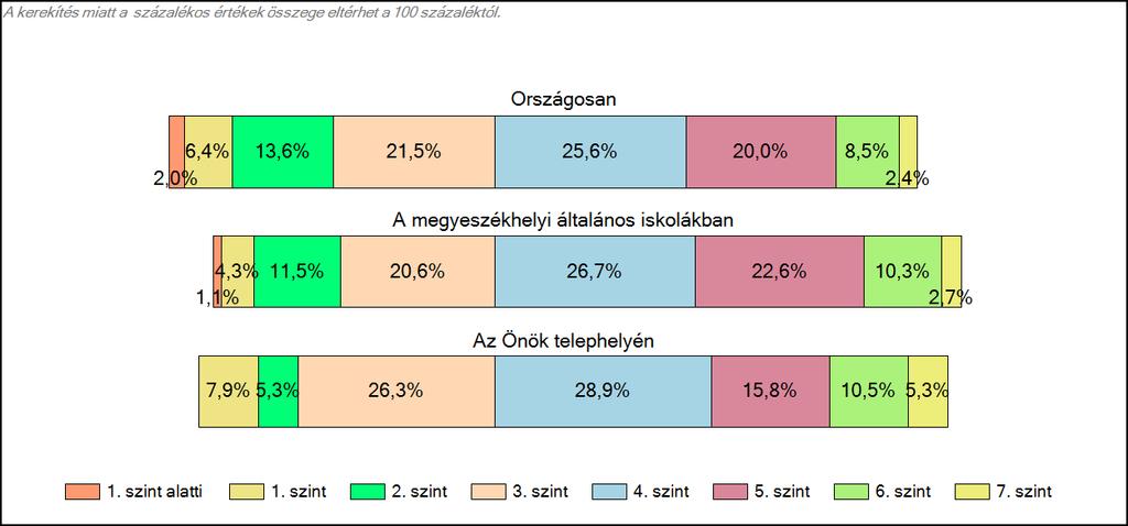 Matematika A tanulók képességszintek